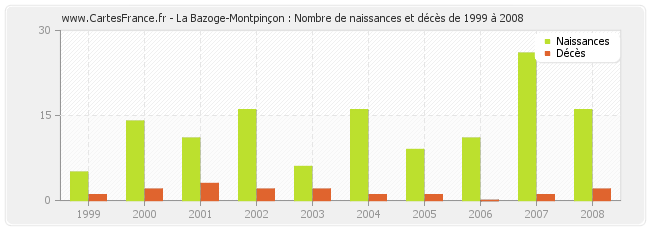 La Bazoge-Montpinçon : Nombre de naissances et décès de 1999 à 2008